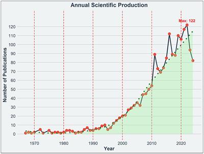 A bibliometric analysis of studies on environmental enrichment spanning 1967–2024: patterns and trends over the years